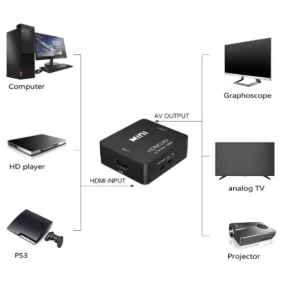 Conversor VGA para HDMI Full HD 1080p Áudio P2 Mini USB IZEVIDEO LINK